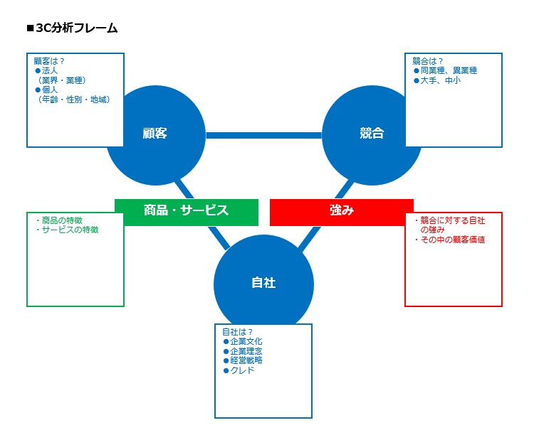 ［画像］3C分析フレーム.jpg