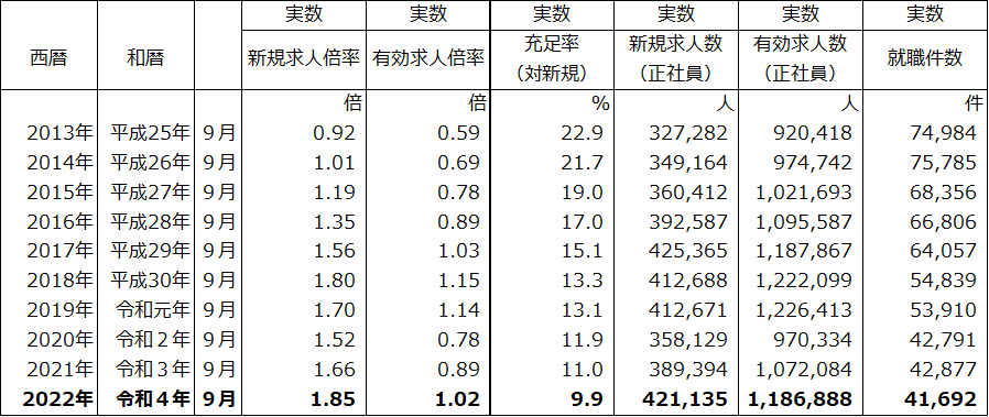 22年9月度職業紹介状況.png