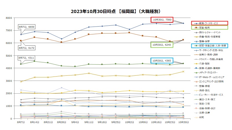 【2023年10月最新】福岡県内の業種ごとアルバイト掲載状況比較！
