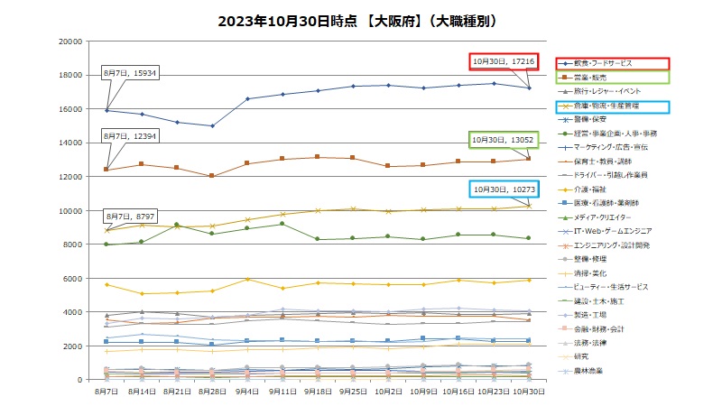【2023年10月最新】大阪府内の業種ごとアルバイト掲載状況比較!
