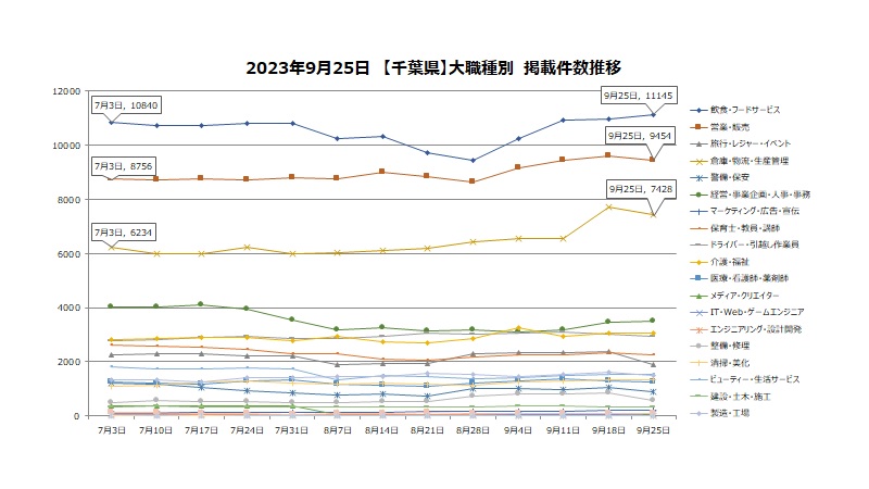 【2023年9月最新】千葉県内の業種ごとアルバイト掲載状況比較!