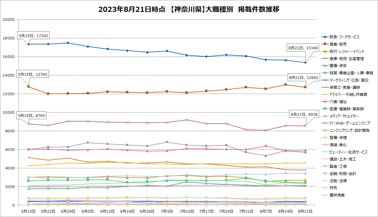 【2023年8月最新】神奈川県内の業種ごとアルバイト掲載状況比較!