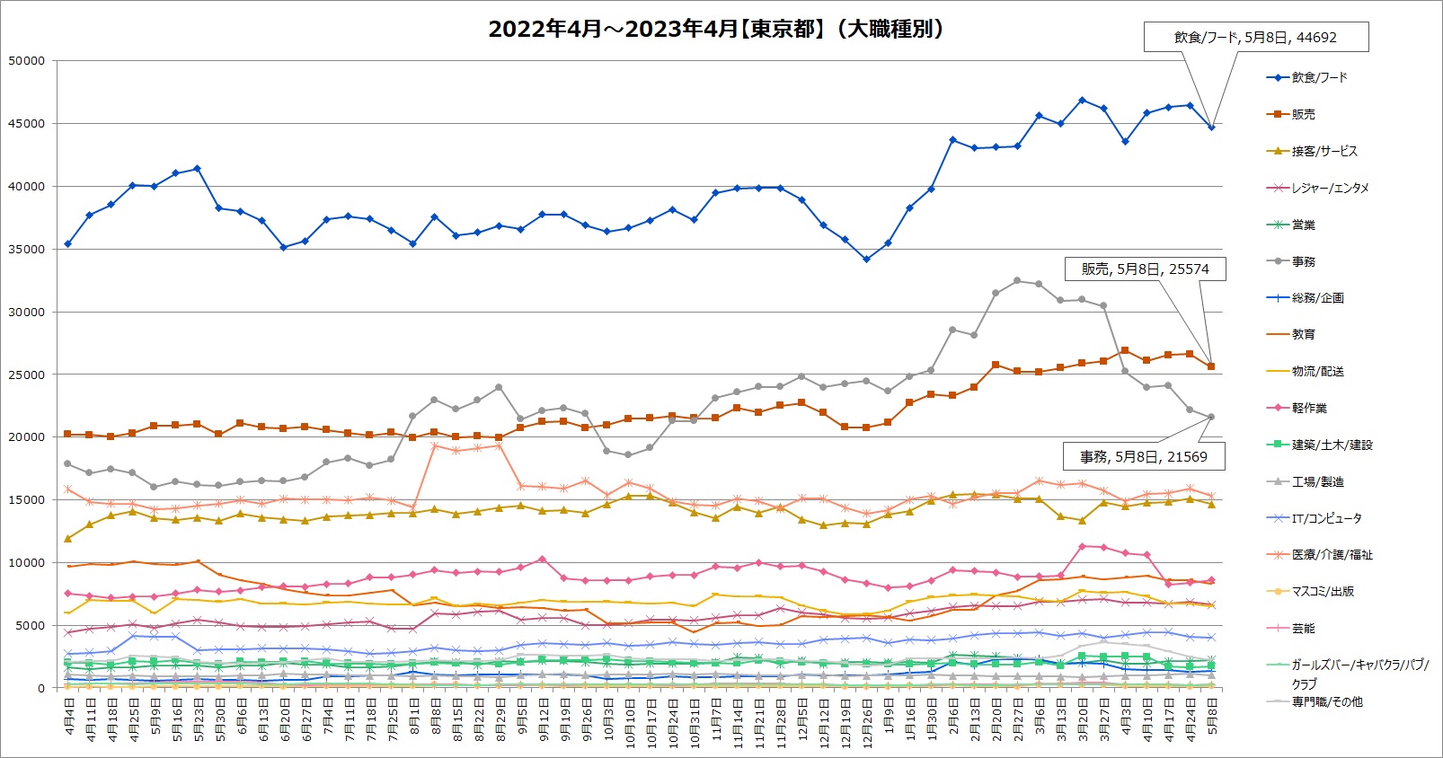【2023年5月最新】東京都内の業種ごとアルバイト掲載状況比較!