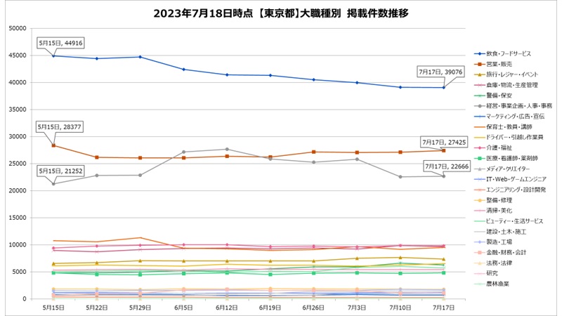 【2023年7月最新】東京都内の業種ごとアルバイト掲載状況比較!