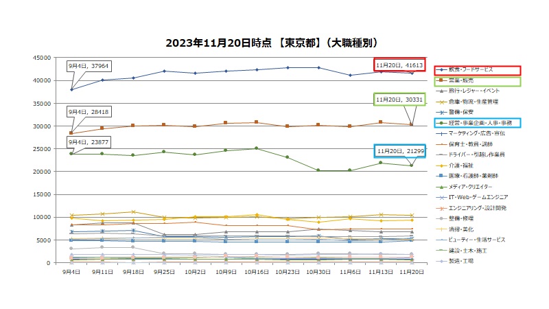 【2023年11月最新】東京都内の業種ごとアルバイト掲載状況比較!