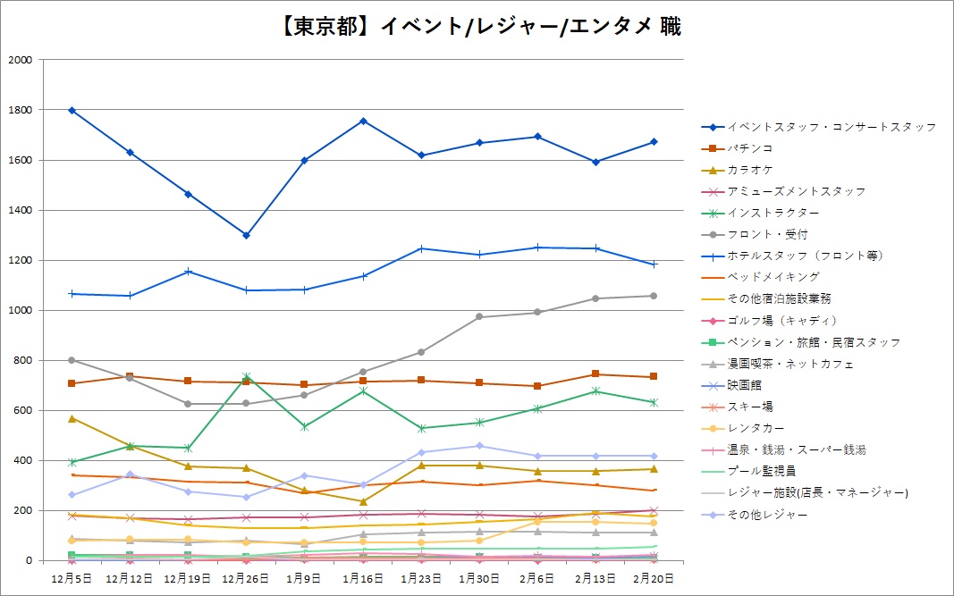 【2023年2月最新】イベント/レジャー/エンタメ業界のアルバイト状況!