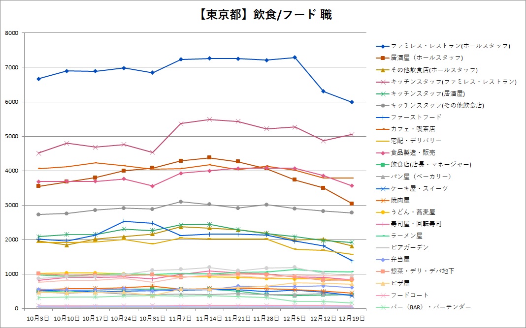 【2023年1月最新】飲食業界・接客/サービス業界のアルバイト状況！