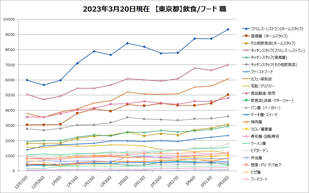 【2023年3月最新】飲食業界のアルバイト状況!