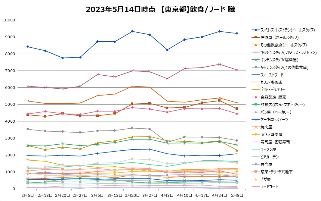【2023年5月最新】飲食業界のアルバイト状況!