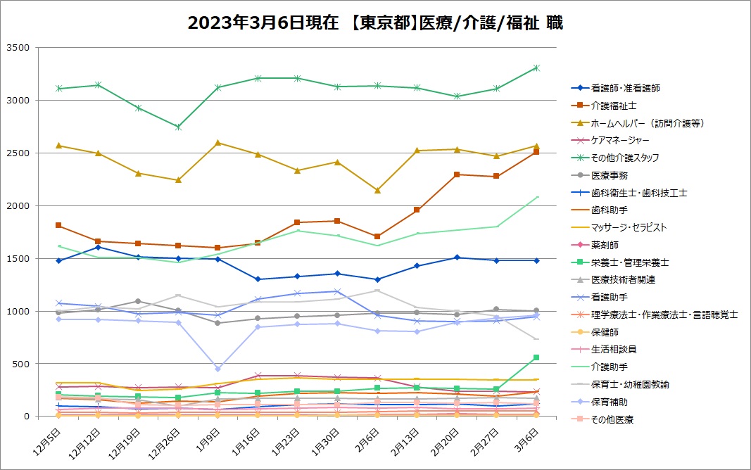 【2023年3月最新】医療/介護/福祉業界のアルバイト状況!