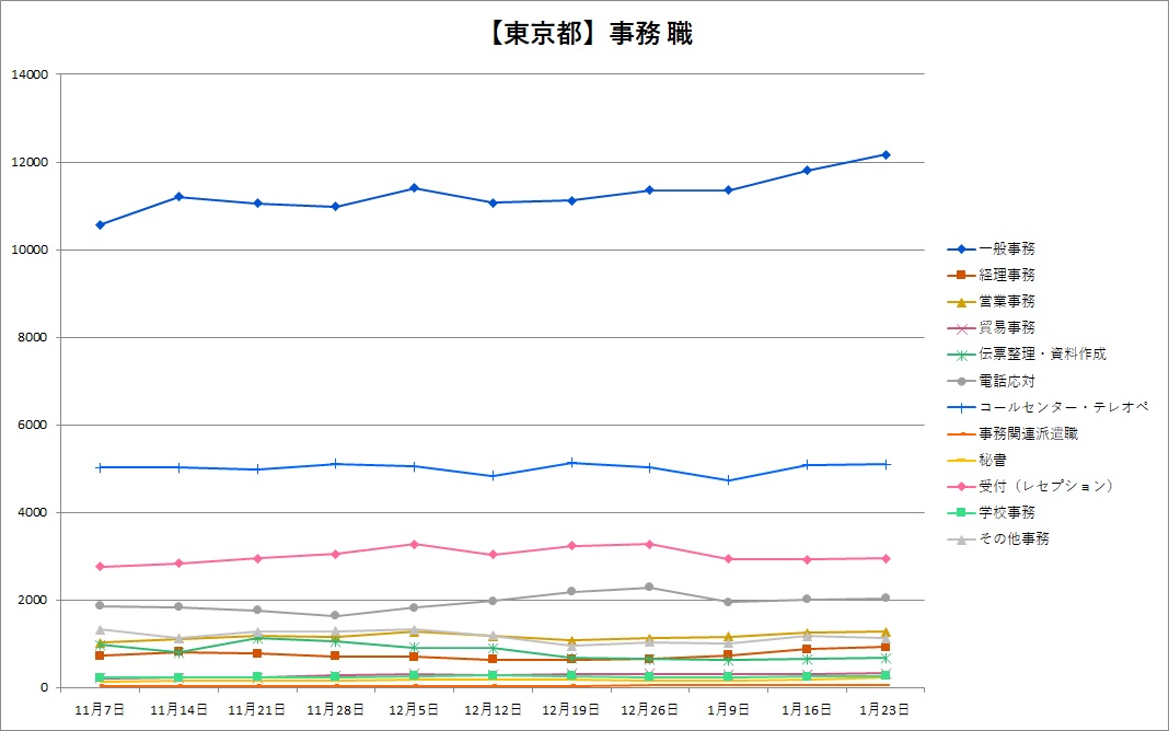 【2023年1月最新】事務職のアルバイト状況！「応募が取れない理由」