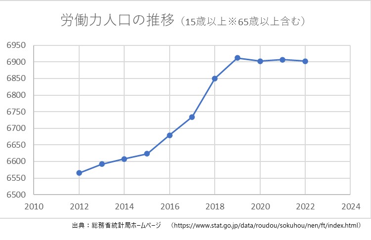 労働力調査」最新版（2023年1月31日）を見てみよう │ 人事コラム